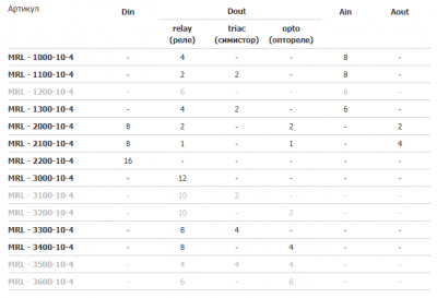 Модуль расширения Segnetics MRL 2200-10-4